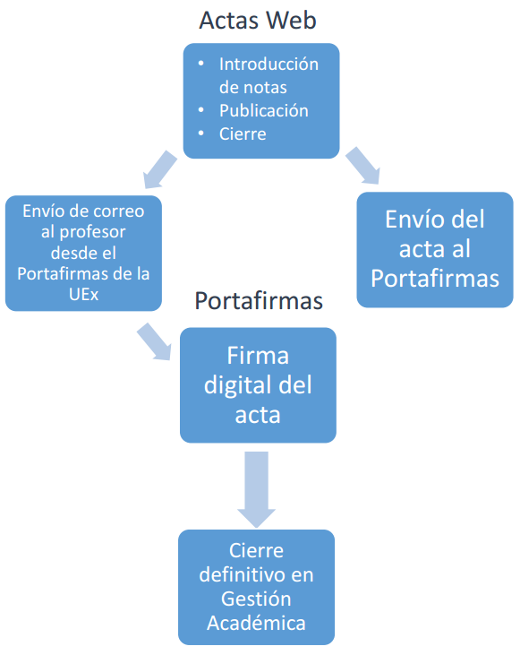 Esquema Actas Web Esquema: Estado inicial: Actas Web: Intruduccion de notas, publicacion y cierre. Este estado nos lleva a dos estados posibles: Uno: Envio del acta al Portafirmas, siendo éste un estado final. Dos: Envio de correo al profesor desde el portafirmas de la Uex . Este estado lleva a un nuevo estado: Portafirmas.Firma digital del acta. Este estado lleva a un nuevo estado: Cierre definitivo en Gestion Académica, siendo éste estado final.